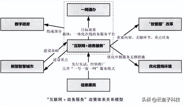 “1件事1次辦”，電子政務成果驗收，更高效地協同辦公（深入推進電子政務服務,使更多事項）