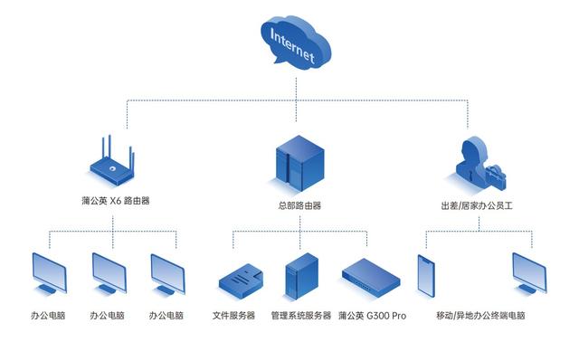 企業分支機構協同辦公網絡如何搭建？智能組網方案降本增效（企業組網解決方案）