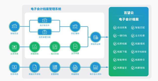 《通知》頻發(fā)，電子檔案管理又有新動(dòng)向？（推進(jìn)電子檔案）