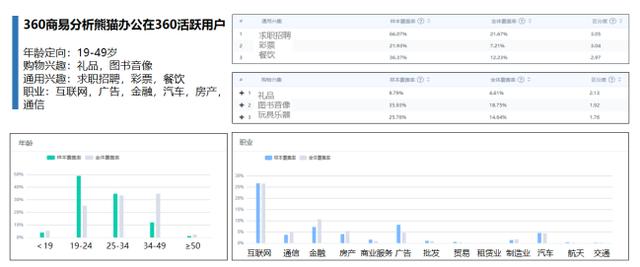 品牌展示提升20%，360智慧商業(yè)助力熊貓辦公實現(xiàn)高效觸達