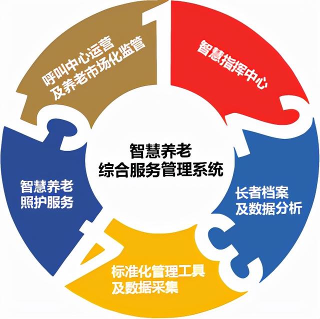 養老管理平臺—壹零后帶您一站式解決養老難題（養老平臺系統）