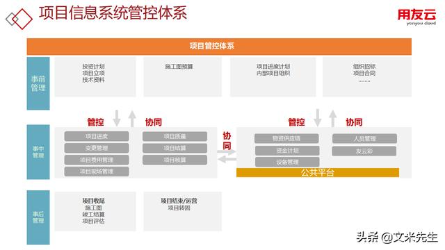 工程項目管理如何做？56頁用友公司工程項目管理方案，系統專業（用友 工程項目管理軟件）