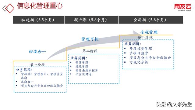 工程項目管理如何做？56頁用友公司工程項目管理方案，系統專業（用友 工程項目管理軟件）