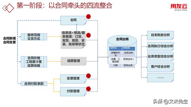 工程項目管理如何做？56頁用友公司工程項目管理方案，系統專業（用友 工程項目管理軟件）