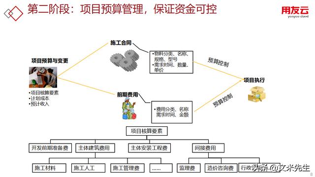 工程項目管理如何做？56頁用友公司工程項目管理方案，系統專業（用友 工程項目管理軟件）
