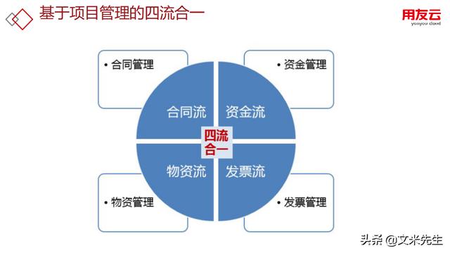 工程項目管理如何做？56頁用友公司工程項目管理方案，系統專業（用友 工程項目管理軟件）