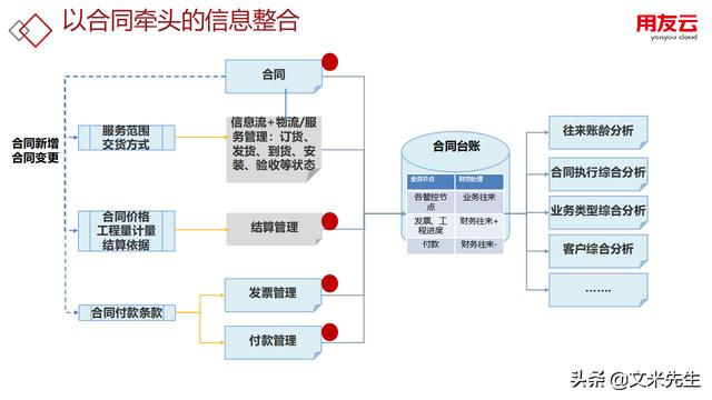 工程項目管理如何做？56頁用友公司工程項目管理方案，系統專業（用友 工程項目管理軟件）