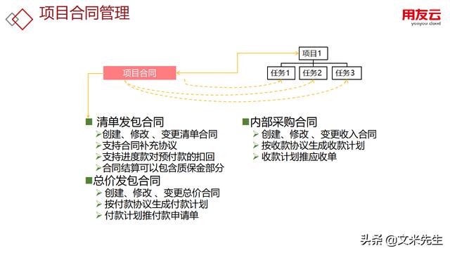 工程項目管理如何做？56頁用友公司工程項目管理方案，系統專業（用友 工程項目管理軟件）