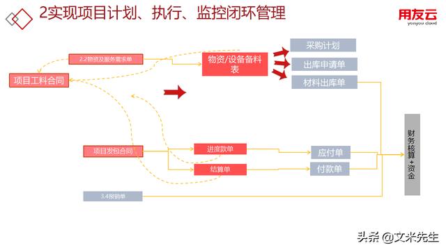 工程項目管理如何做？56頁用友公司工程項目管理方案，系統專業（用友 工程項目管理軟件）