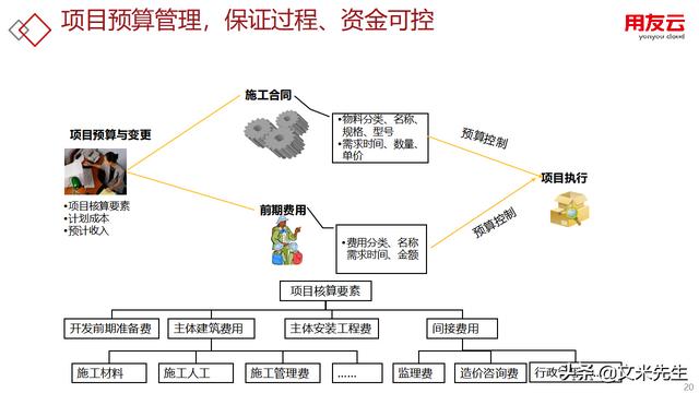 工程項目管理如何做？56頁用友公司工程項目管理方案，系統專業（用友 工程項目管理軟件）