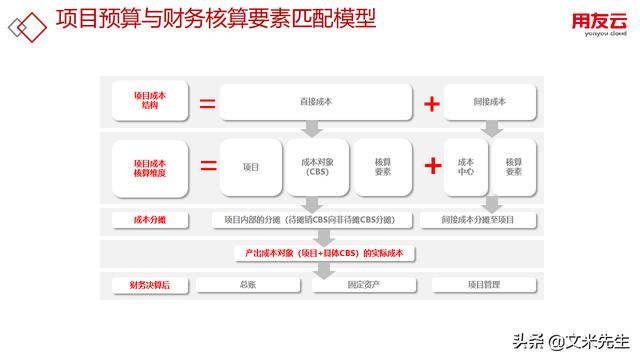 工程項目管理如何做？56頁用友公司工程項目管理方案，系統專業（用友 工程項目管理軟件）
