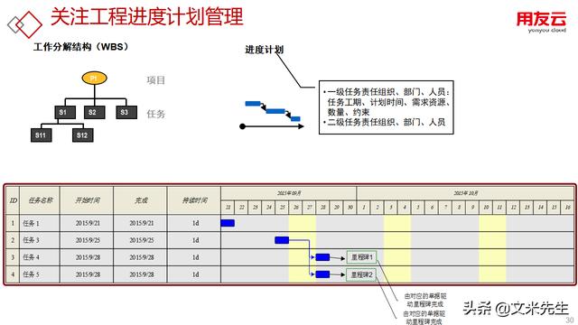 工程項目管理如何做？56頁用友公司工程項目管理方案，系統專業（用友 工程項目管理軟件）