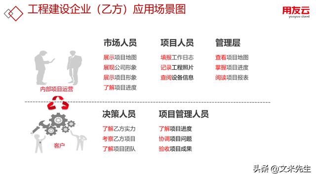 工程項目管理如何做？56頁用友公司工程項目管理方案，系統專業（用友 工程項目管理軟件）