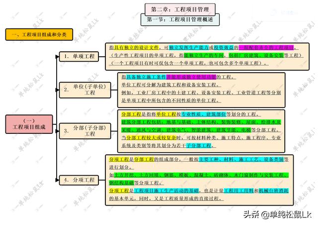 第二章-第一節：工程項目管理概述 - 工程項目組成和分類（工程項目管理概述選擇題）