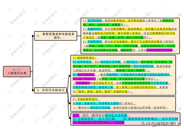 第二章-第一節：工程項目管理概述 - 工程項目組成和分類（工程項目管理概述選擇題）
