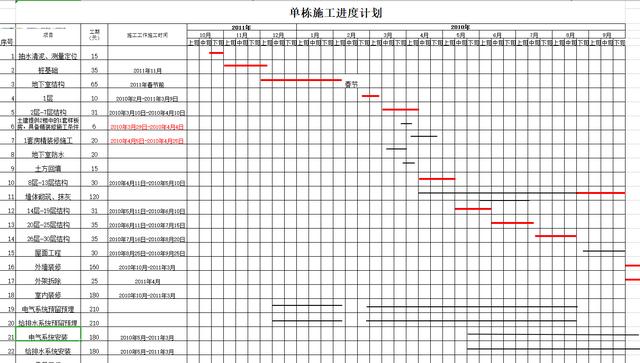 絕！施工進(jìn)度計(jì)劃?rùn)M道圖用這18個(gè)足夠，Excel+Project，建議收藏（做施工進(jìn)度計(jì)劃?rùn)M道圖 除了project）