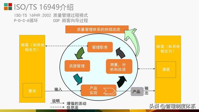 質量管理體系五大工具介紹及應用（29頁）（質量管理體系5大工具）