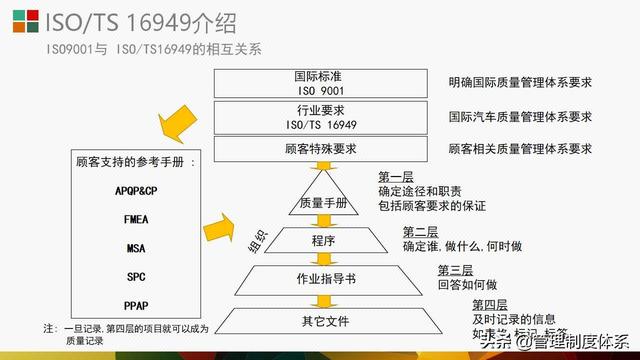 質量管理體系五大工具介紹及應用（29頁）（質量管理體系5大工具）