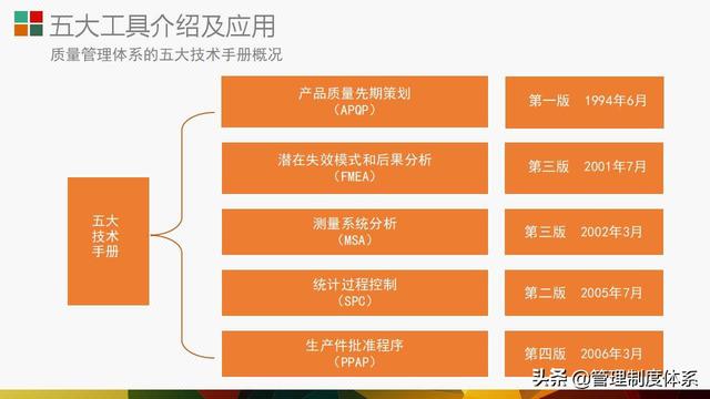 質量管理體系五大工具介紹及應用（29頁）（質量管理體系5大工具）