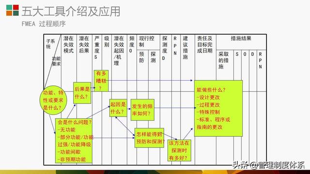 質量管理體系五大工具介紹及應用（29頁）（質量管理體系5大工具）