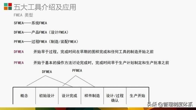 質量管理體系五大工具介紹及應用（29頁）（質量管理體系5大工具）