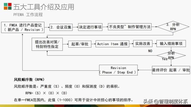 質量管理體系五大工具介紹及應用（29頁）（質量管理體系5大工具）