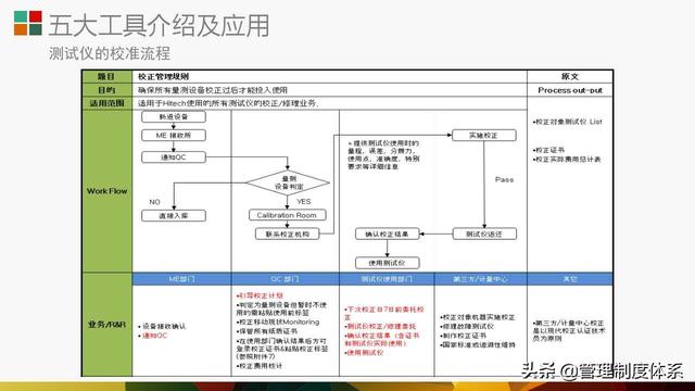 質量管理體系五大工具介紹及應用（29頁）（質量管理體系5大工具）