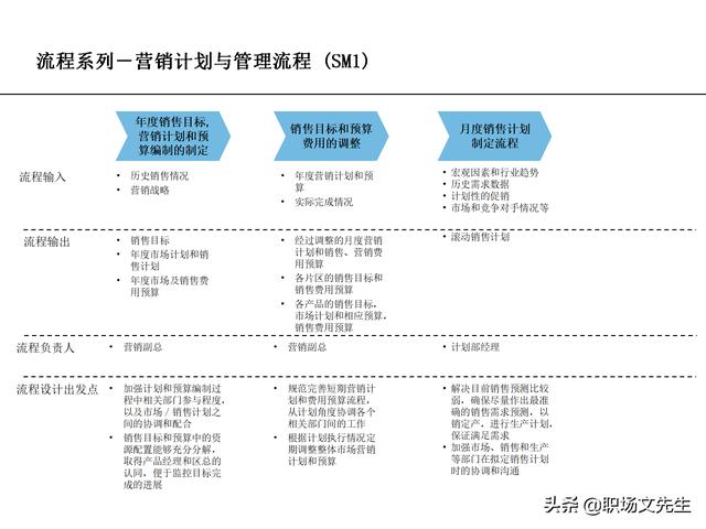 營銷目標和預算編制的調整，100頁流程系列營銷計劃與管理流程（制定營銷計劃時如何制定預算）