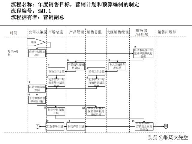 營銷目標和預算編制的調整，100頁流程系列營銷計劃與管理流程（制定營銷計劃時如何制定預算）