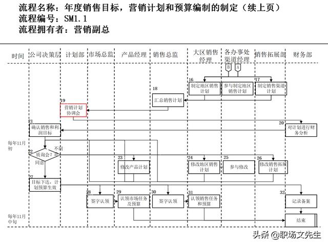 營銷目標和預算編制的調整，100頁流程系列營銷計劃與管理流程（制定營銷計劃時如何制定預算）