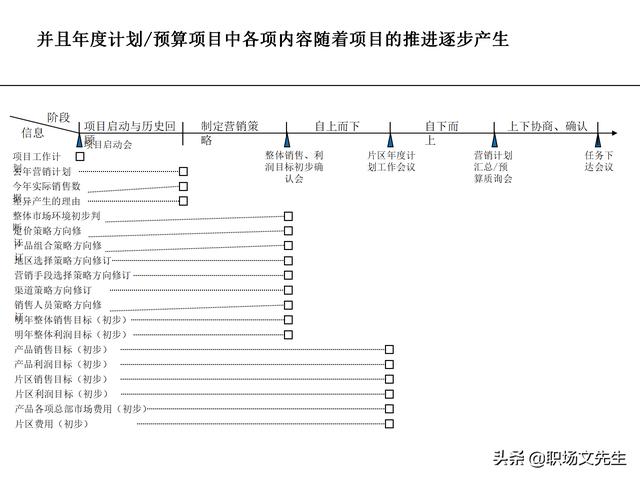 營銷目標和預算編制的調整，100頁流程系列營銷計劃與管理流程（制定營銷計劃時如何制定預算）