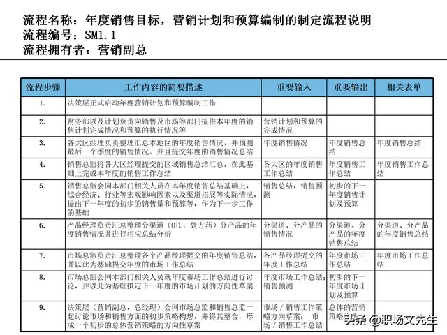 營銷目標和預算編制的調整，100頁流程系列營銷計劃與管理流程（制定營銷計劃時如何制定預算）