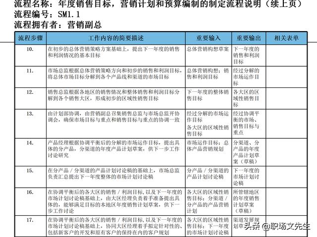 營銷目標和預算編制的調整，100頁流程系列營銷計劃與管理流程（制定營銷計劃時如何制定預算）