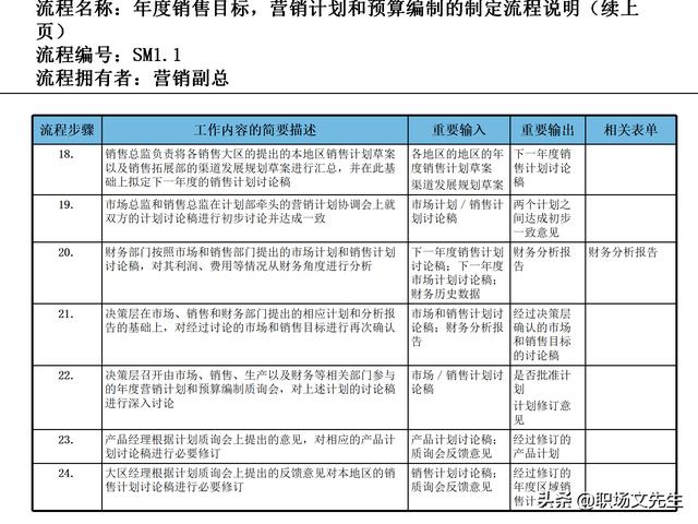 營銷目標和預算編制的調整，100頁流程系列營銷計劃與管理流程（制定營銷計劃時如何制定預算）