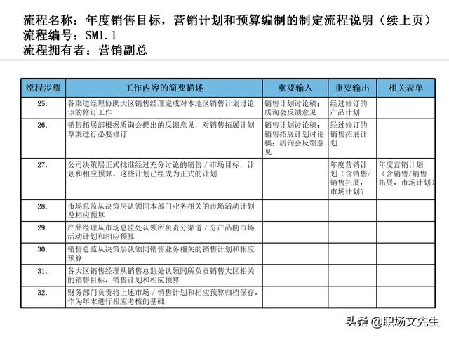 營銷目標和預算編制的調整，100頁流程系列營銷計劃與管理流程（制定營銷計劃時如何制定預算）