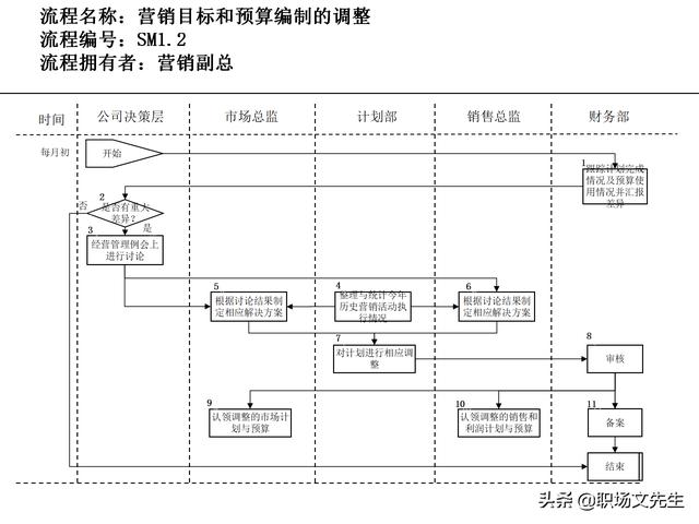 營銷目標和預算編制的調整，100頁流程系列營銷計劃與管理流程（制定營銷計劃時如何制定預算）