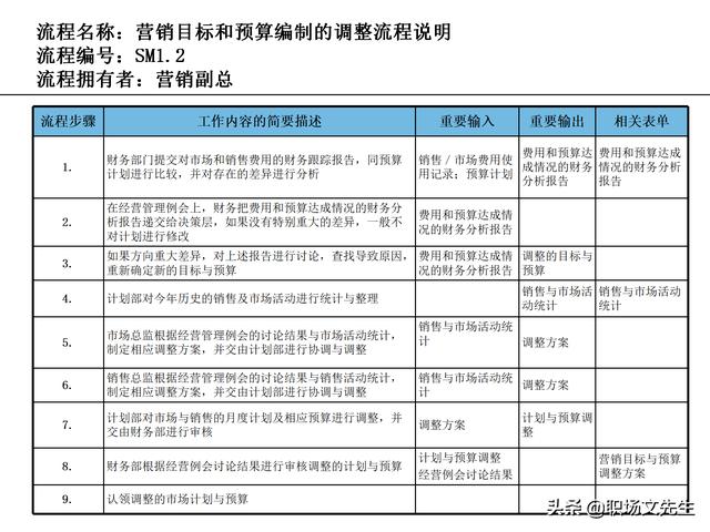 營銷目標和預算編制的調整，100頁流程系列營銷計劃與管理流程（制定營銷計劃時如何制定預算）