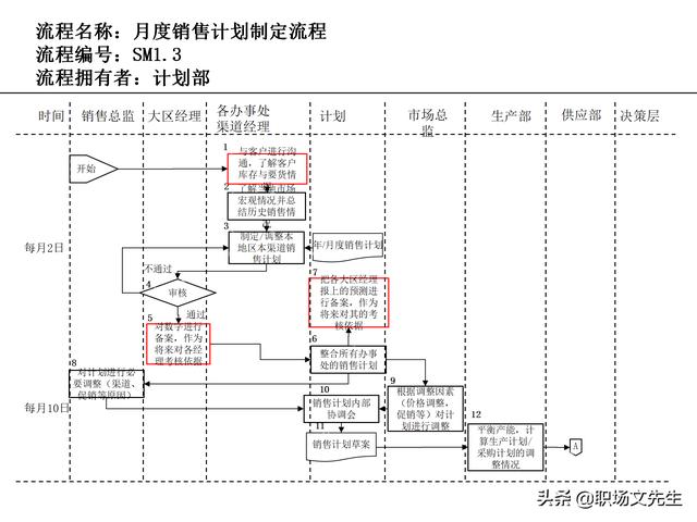 營銷目標和預算編制的調整，100頁流程系列營銷計劃與管理流程（制定營銷計劃時如何制定預算）