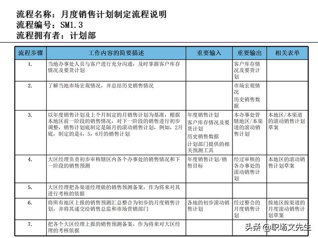營銷目標和預算編制的調整，100頁流程系列營銷計劃與管理流程（制定營銷計劃時如何制定預算）