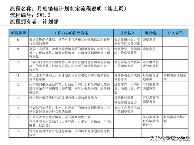 營銷目標和預算編制的調整，100頁流程系列營銷計劃與管理流程（制定營銷計劃時如何制定預算）