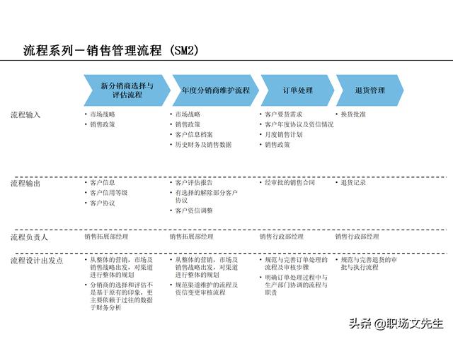 營銷目標和預算編制的調整，100頁流程系列營銷計劃與管理流程（制定營銷計劃時如何制定預算）