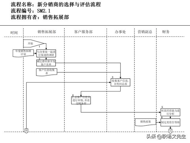 營銷目標和預算編制的調整，100頁流程系列營銷計劃與管理流程（制定營銷計劃時如何制定預算）