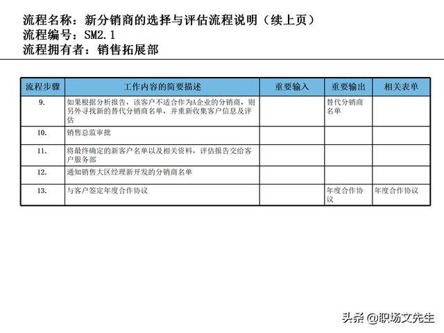 營銷目標和預算編制的調整，100頁流程系列營銷計劃與管理流程（制定營銷計劃時如何制定預算）