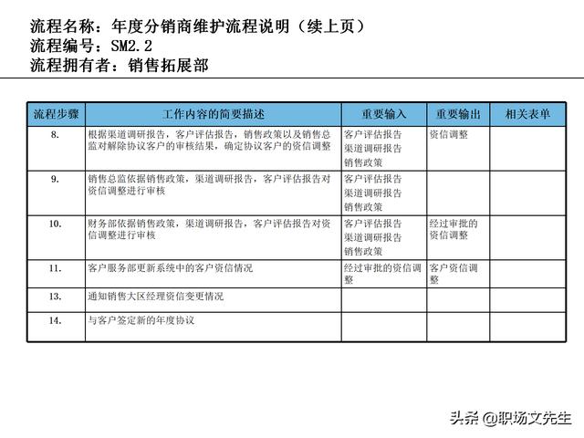 營銷目標和預算編制的調整，100頁流程系列營銷計劃與管理流程（制定營銷計劃時如何制定預算）