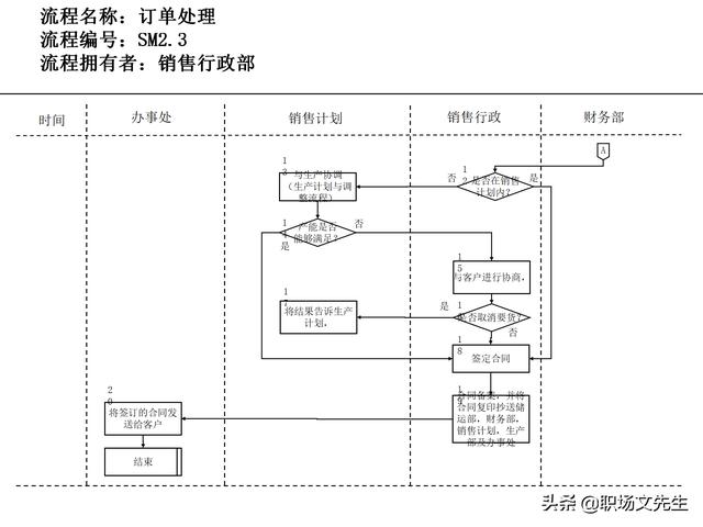 營銷目標和預算編制的調整，100頁流程系列營銷計劃與管理流程（制定營銷計劃時如何制定預算）