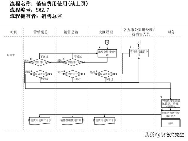 營銷目標和預算編制的調整，100頁流程系列營銷計劃與管理流程（制定營銷計劃時如何制定預算）