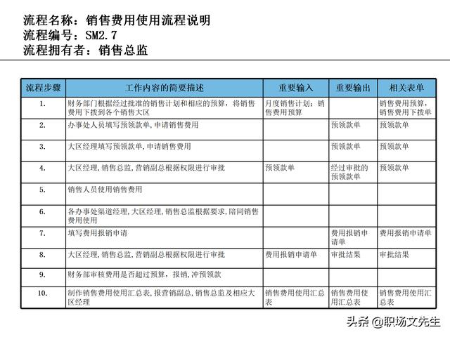 營銷目標和預算編制的調整，100頁流程系列營銷計劃與管理流程（制定營銷計劃時如何制定預算）