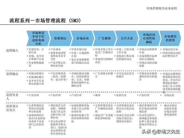 營銷目標和預算編制的調整，100頁流程系列營銷計劃與管理流程（制定營銷計劃時如何制定預算）