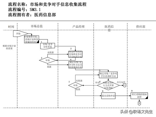 營銷目標和預算編制的調整，100頁流程系列營銷計劃與管理流程（制定營銷計劃時如何制定預算）