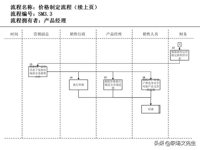 營銷目標和預算編制的調整，100頁流程系列營銷計劃與管理流程（制定營銷計劃時如何制定預算）